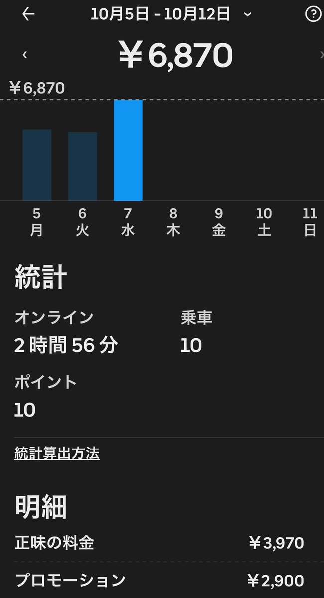 bad_uber_rider's tweet photo. @Uber_kaneko 副業勢としては、、中々良いですけど、、、終わりかな❓

#副業配達員 https://t.co/nqkwADKFMR