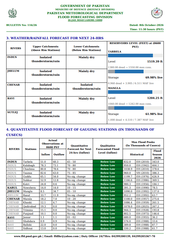 pmdgov's tweet photo. Daily Flood Bulletin | October 08, 2026
For more details please visit the link:
https://t.co/EbKskndGII
#PMD #FloodBulletin #FloodUpdate #PakistanWeather #FloodForecast #FlashFlood #UrbanFlooding #RiverChenab #RiverIndus #Monsoon2026 #WeatherAlert https://t.co/Mz8csocVV0