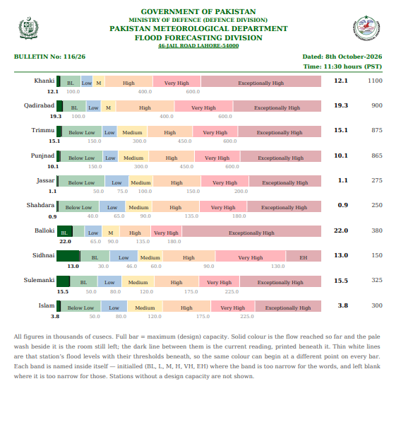 pmdgov's tweet photo. Daily Flood Bulletin | October 08, 2026
For more details please visit the link:
https://t.co/EbKskndGII
#PMD #FloodBulletin #FloodUpdate #PakistanWeather #FloodForecast #FlashFlood #UrbanFlooding #RiverChenab #RiverIndus #Monsoon2026 #WeatherAlert https://t.co/9vhQ4Pjkco