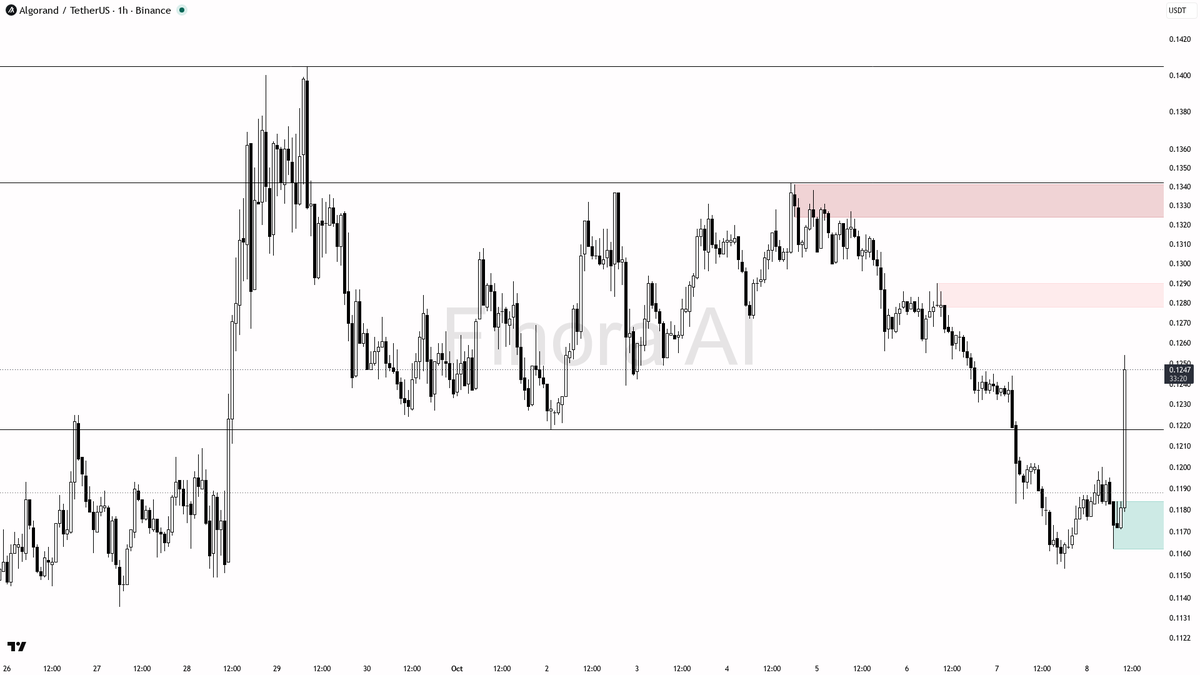 📈 $ALGO pumps 4% in 15m with 2.3x volume surge—bull run gaining serious momentum here 🧵👇 
 [📷](https://pbs.twimg.com/media/HUF22EPWgAAnPOO.png) https://pbs.