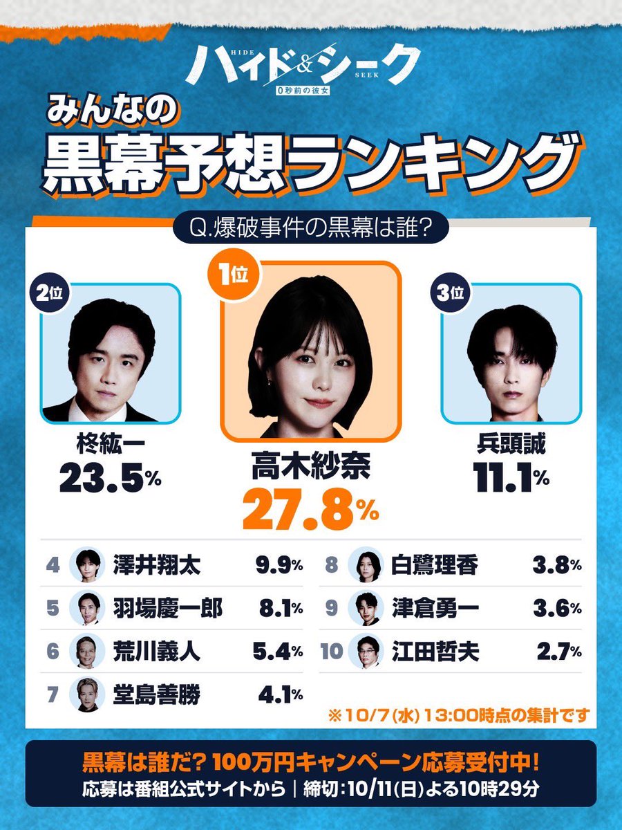 hideandseek_ntv's tweet photo. #ハイドアンドシーク 0秒前の彼女
🚨100万円キャンペーン 中間速報🚨 みんなの黒幕予想ランキング発表！

トップ3はこちら👇 🥇1位：高木紗奈 (27.8%)  🥈2位：柊紘一 (23.5%)  🥉3位：兵頭誠 (11.1%) 

現在、紗奈と柊が
激しく競り合う展開になっています🔥 あなたの怪しいと思う人物は何位でしたか？ このランキングに乗っかって応募するのも
大歓迎です！  TVerで第1話をチェックして 100万円の手がかりを探してください！ 🔗https://t.co/hUeeoAzcaS

<応募方法>
① @hideandseek_ntv をフォロー
②番組公式HPの応募フォームに爆弾事件の黒幕と
その真相を記載して応募 https://t.co/Q7l3WxZ0IR
 
締切は10月11日(日)よる10時29分まで！