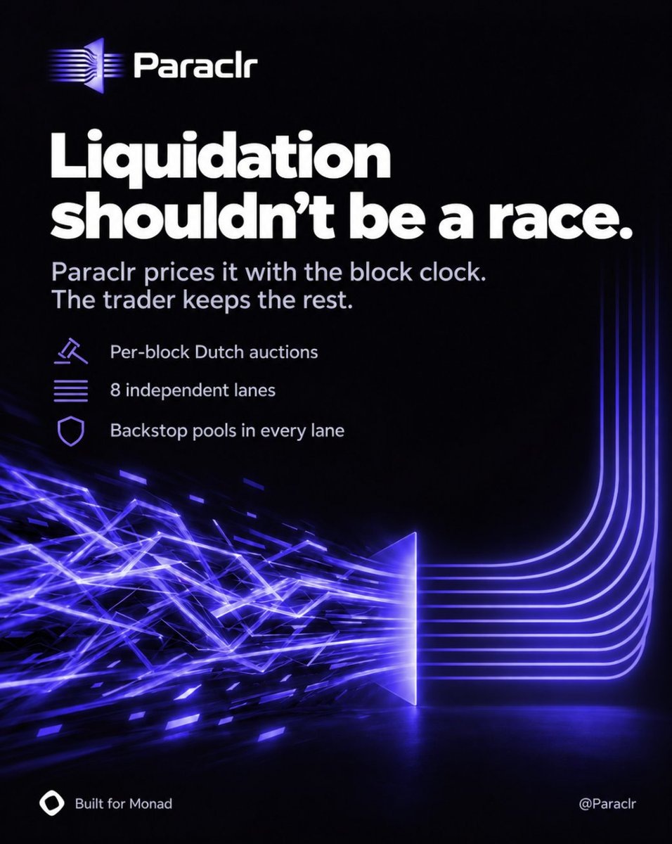 Paraclr's tweet photo. Liquidations on most perps are a race: the fastest bot wins, and the trader pays a fixed penalty either way.

Paraclr prices them with the block clock instead. 

A Dutch auction per account, and the trader keeps whatever equity the taker isn't paid.

Built for @Monad. https://t.co/uYMAi6iQtV