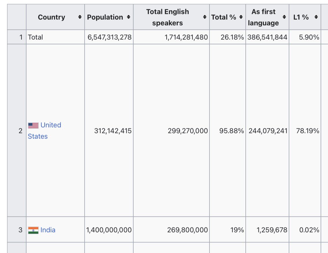 Nikitas10's tweet photo. India is the second largest English speaking country after United States

And English is the language of the world

According to engineering principles, my pov, why to have much overhead to speak multiple languages, just use which is being used by majority

In short, I wanna say why to waste our brain compute, when we can use it on different task