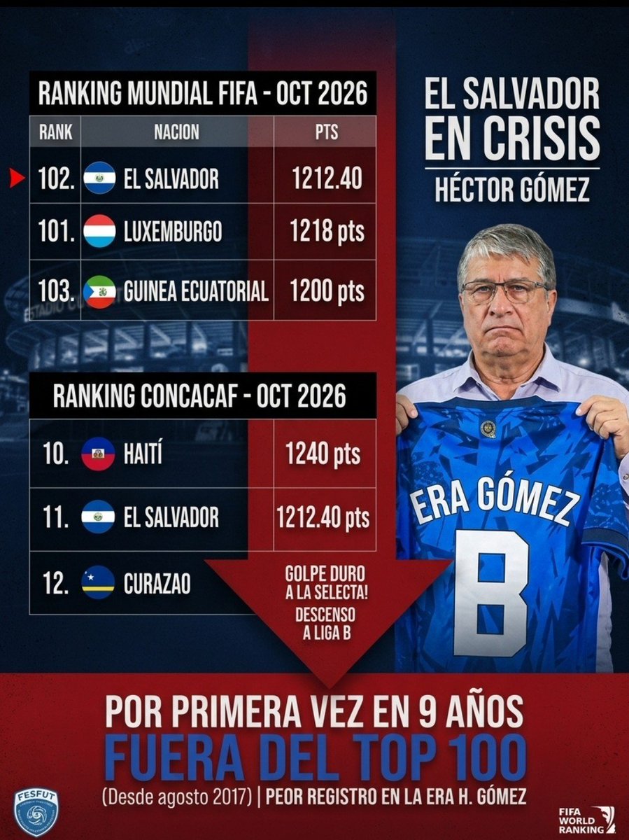 Carlosalwy's tweet photo. @LaPolemicaTCS Con estos resultados como que noo voy estar. No hay ninguna razón positiva para pensar en todo lo contrario https://t.co/TepSMUzniG