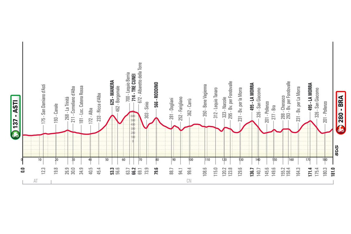 CajaRural_RGA's tweet photo. 🇮🇹 #GranPiemonte
🗺️ Cierre a este bloque de clásicas con doble subida a La Morra.
🚩 Asti (12:00)
🏁 Bra (16:32)
🚴🏻 181 km
📺 @Eurosport_ES 

#SúmateAlVerde 💚 https://t.co/WKIMbscnZx