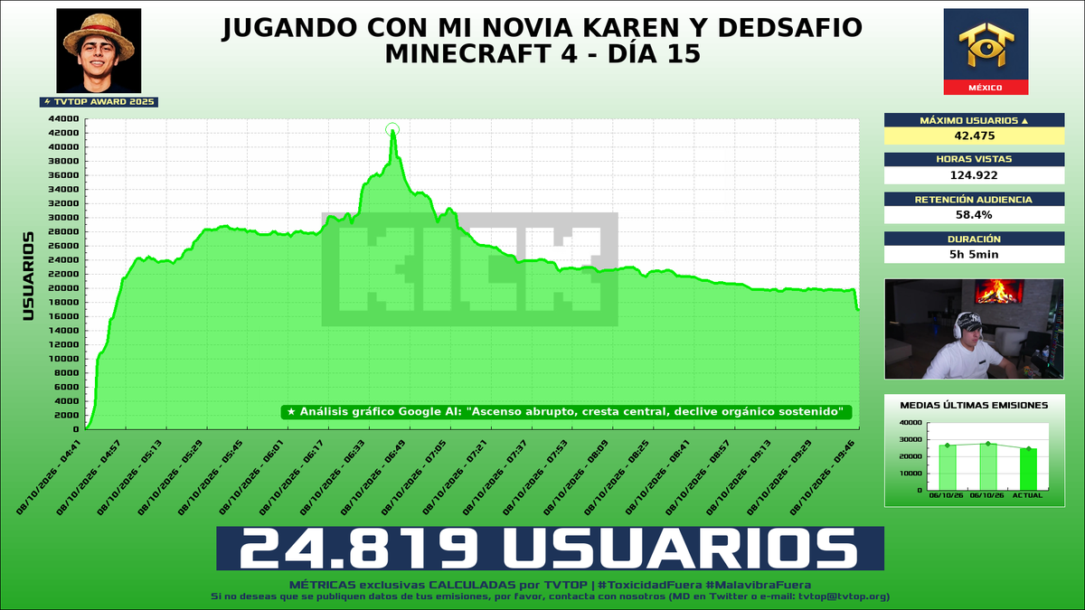 tvtop_es's tweet photo. ¡#Lonche 🍳 HA EMITIDO en #Kick! 🇲🇽 Nuestros datos 🧐 :

▶️ MEDIA USUARIOS 👁️ : 24.819
▶️ MINUTO DE ORO 🔥 : 42.475 [06:42h]
▶️ HORAS VISTAS ⌚️ : 124.922

#DEDsafioMinecraft4 #DEDsafio #TVTOPAward #Minecraft #JustChatting #Fortnite #Devour #FallGuys https://t.co/HhHFmdTsvK