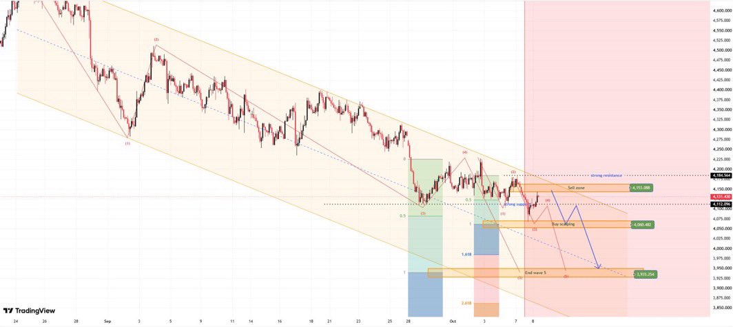 james_gfx's tweet photo. #XAUUSD

Gold remains cautiously bearish after failing to sustain its rebound from the $4,065–$4,100 support zone. The $4,145–$4,165 area is now the key supply/resistance zone; rejection there could trigger another selling wave toward $4,120 → $4,100 → $4,065, with $4,040–$4,000 as deeper targets. Strong USD and elevated US Treasury/real yields continue to cap upside, while a sustained break above $4,165—and particularly $4,200—would weaken the bearish structure and reopen the path toward $4,225+.

#XAUUSD #Gold #GoldTrading #GoldSignals #GoldAnalysis #GoldForecast #Forex #FXTrading #Trading #PriceAction #TechnicalAnalysis #MarketAnalysis #DXY #US10Y #GoldBulls #GoldBears #SellSignal #BuyTheDip