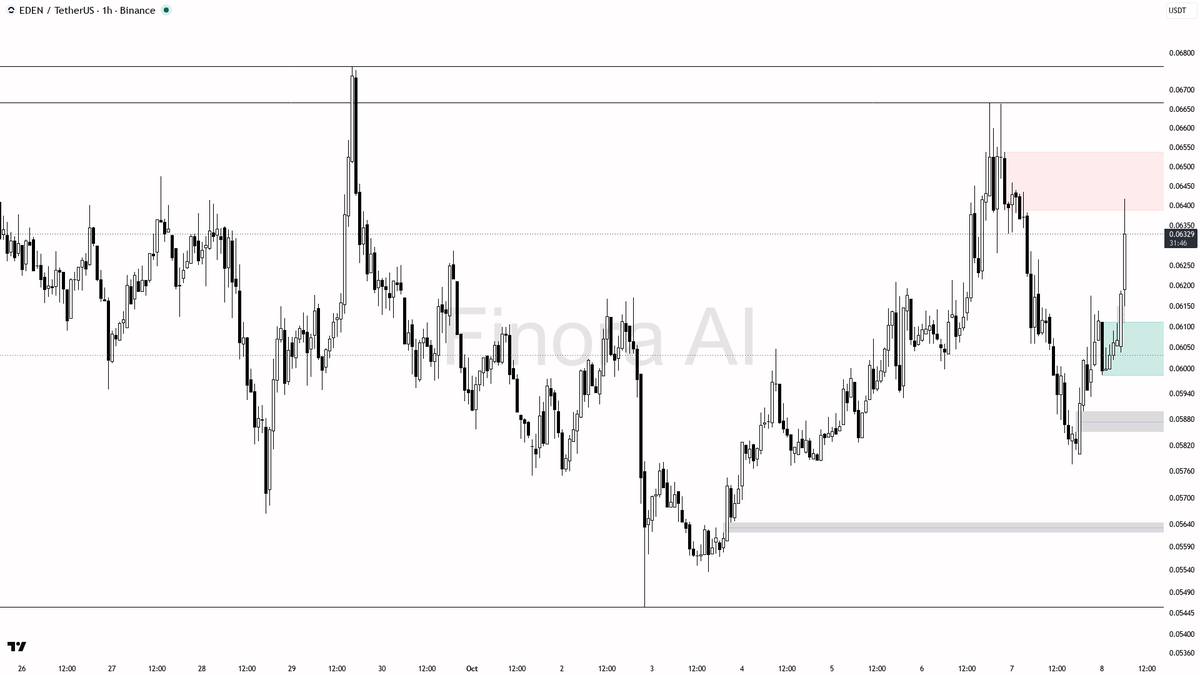 🔥 $EDEN jumps 3% in 15m with 8x volume spike—momentum confirms buyers are in control

- my bias is bullish here: the 1h, daily, and weekly structure are all al