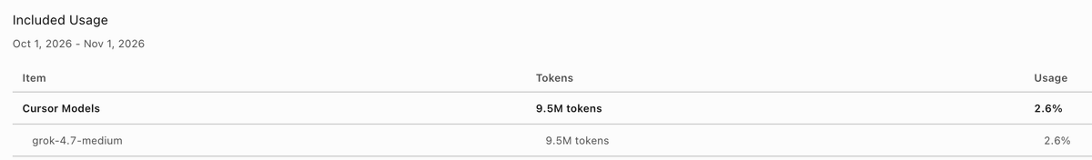 olojiang's tweet photo. Tested Grok 4.7 Medium in Cursor—roughly 3.65M tokens per 1% of usage.

测试了 cursor 中使用 grok 4.7 medium，大概每 1% 能支持 3.65M 的 token 消费； https://t.co/U2fyQzTTXF