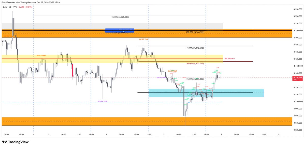 GcNaif_TV's tweet photo. #XAUUSD #GoldTrading #XAUUSDTrader #GoldAnalysis #ForexLife 406x-4200 is the range with 415x-4165 is the next hurdle for move up. i will be watching the PA closely near that hurdle. https://t.co/hOApCjNOSN