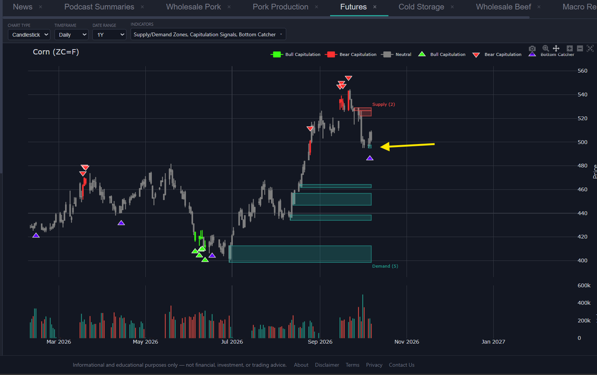 HogWallowAgData's tweet photo. @amandaa_fuller Interesting demand zone forming on corn along with a bottom catcher signal. Hmmm. https://t.co/xIXLjYAanf