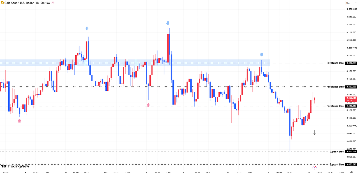 #XAUUSD #gold
For short-term gold trading today, the recommended strategy is to prioritize going long on pullbacks and consider going short on rebounds as a sec