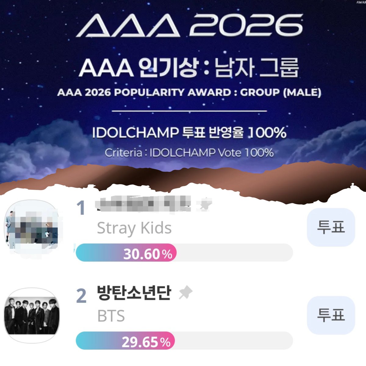 clsrn001's tweet photo. AAA2026  어워즈 인기상 결선투표 시작되었어요📢
투표는 아이돌챔프앱에서 11/4까지 진행됩니다
최종투표인건만큼 꼭 이겨서 상탔으면 좋겠다요
광고투표도 있지만 출석으로 챔심획득해서라도 하루도 빠짐없이 투표해주세요 🔥🔥
거의 한달동안 진행되는 장기전이라 끝까지 함께 해요 https://t.co/jI3GUEgjf6
