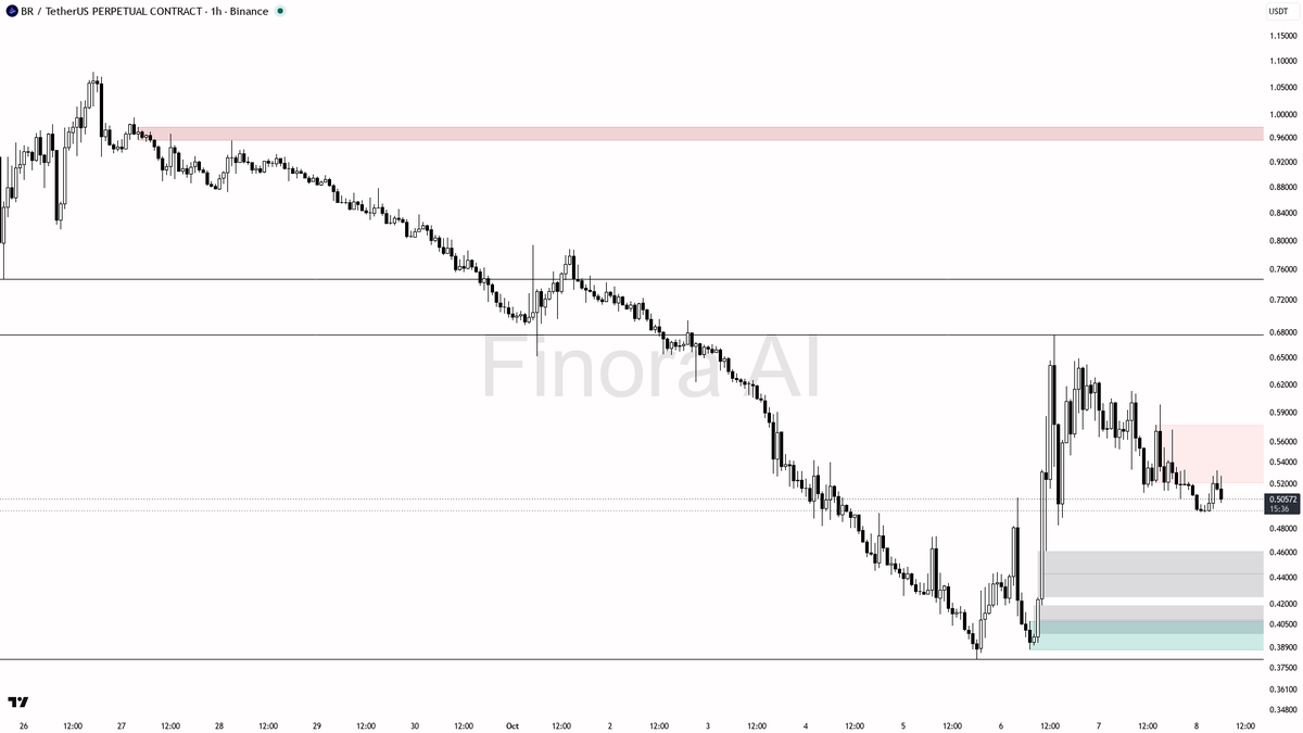 ⚠️ $BR slides 3% in 15m with double volume—lower highs signal no relief yet.

- My bias is bearish here on BRUSDT.P as the 1h trend structure remains clearly be
