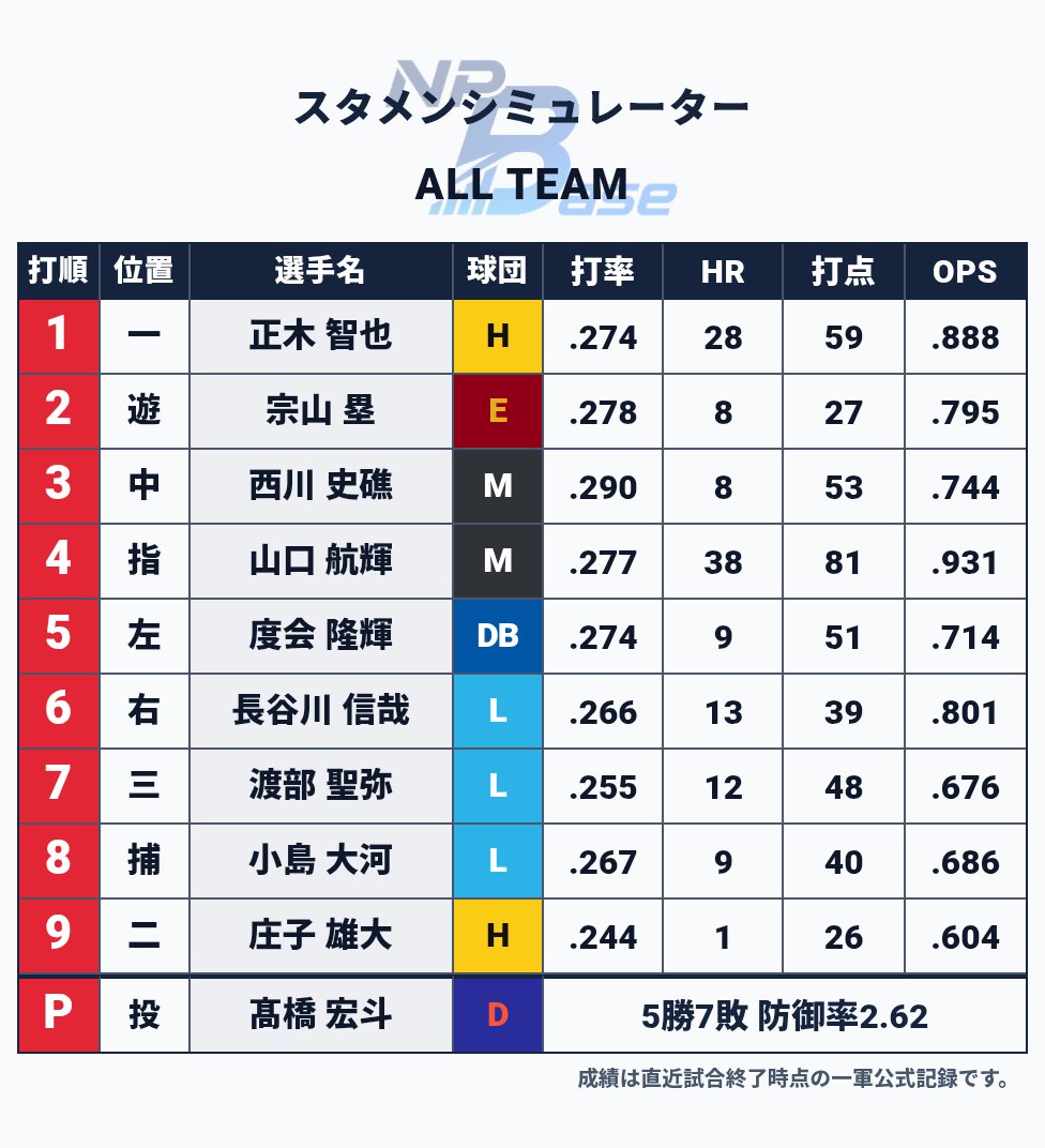 giba_ato's tweet photo. 個人的野球日本代表メンバー予想スタメン
1.3.4.9は基本固定で捕手は松尾小島使い分け
2.5.6.7はその時の調子次第で入れ替えする https://t.co/zAmk6ez07d