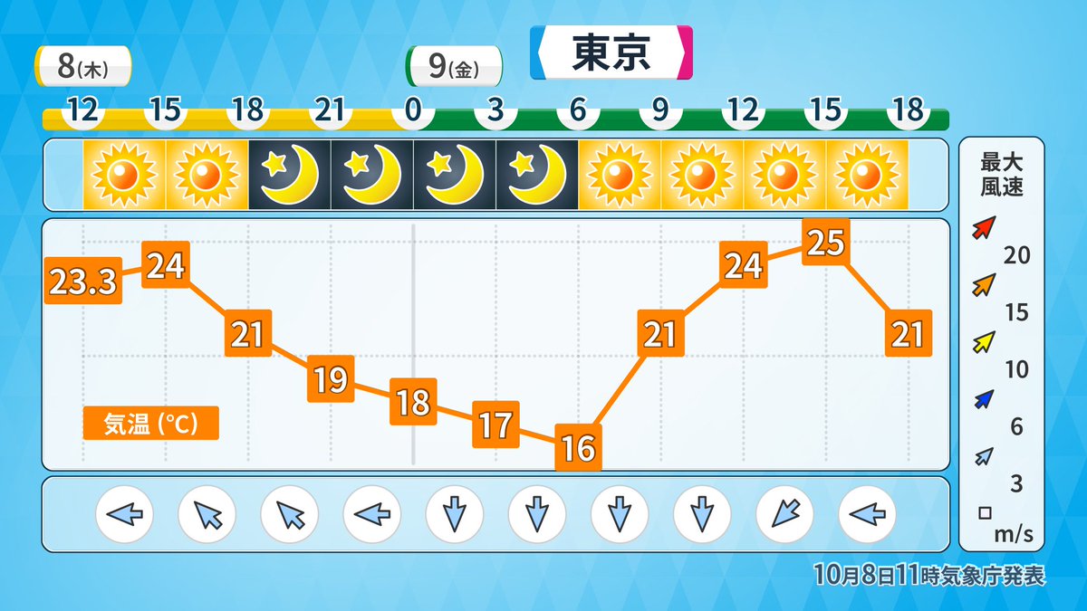 hasebeai8's tweet photo. 今日(木)の関東もほぼ晴れるでしょう。雲の出る所がありますが天気の崩れはなさそうです。
明日も晴れて最高気温は26℃くらいでしょう。朝は今朝と同じくらいで涼しくなりそうです。
連休もほぼ晴れる見込みです。 https://t.co/zyvWeoaaMv