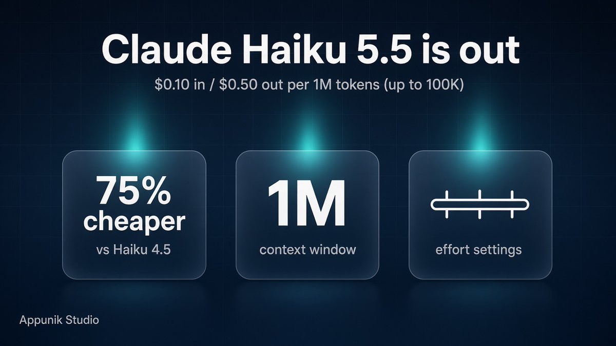 appunik_studio's tweet photo. Claude Haiku 5.5 is out.

$0.10 per million tokens in, $0.50 out, for prompts under 100K. About 75% cheaper than Haiku 4.5 on average.

First Haiku with effort settings, and a 1M context window. Already in Cursor and Copilot.

https://t.co/gyjaLrvJQX https://t.co/FilhAhphW4