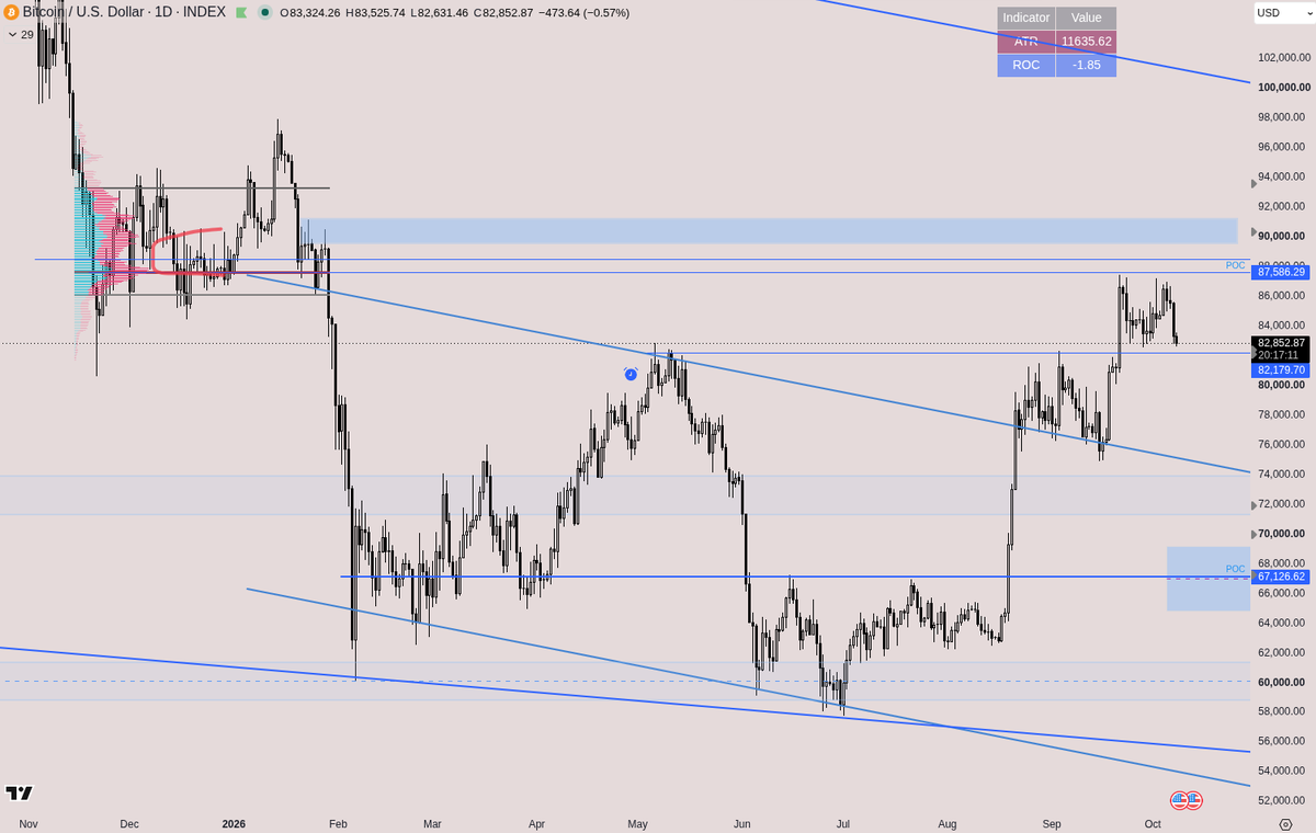 arkryptos's tweet photo. @Crypto_Chase One push higher would be nice but the way up there could be a different one than expected if we lose the 81k. Correction down to the 70's in Nov. then 90+ in Dec/Jan followed by approaching the cycles low in 2027/early2028. https://t.co/CIQJZMFdNa
