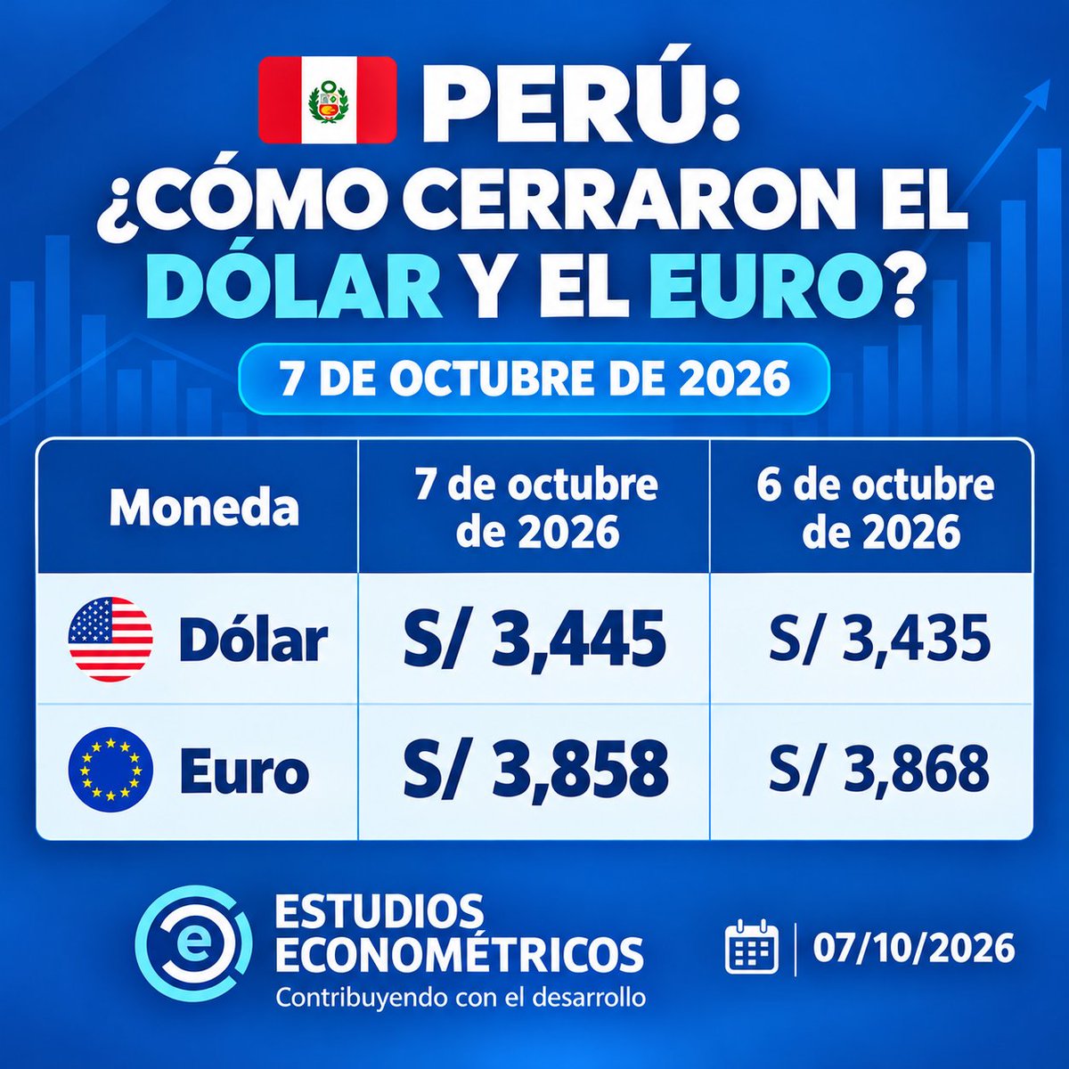 econometristad1's tweet photo. 📊 Estudios Econométricos |Según el BCRP (2026), en el mercado peruano, al cierre del 7 de octubre de 2026, el dólar se ubicó en S/ 3,445, mientras que el euro cerró en S/ 3,858.
#EconomíaPeruana #TipoDeCambio #BCRP https://t.co/biJHchZvHW