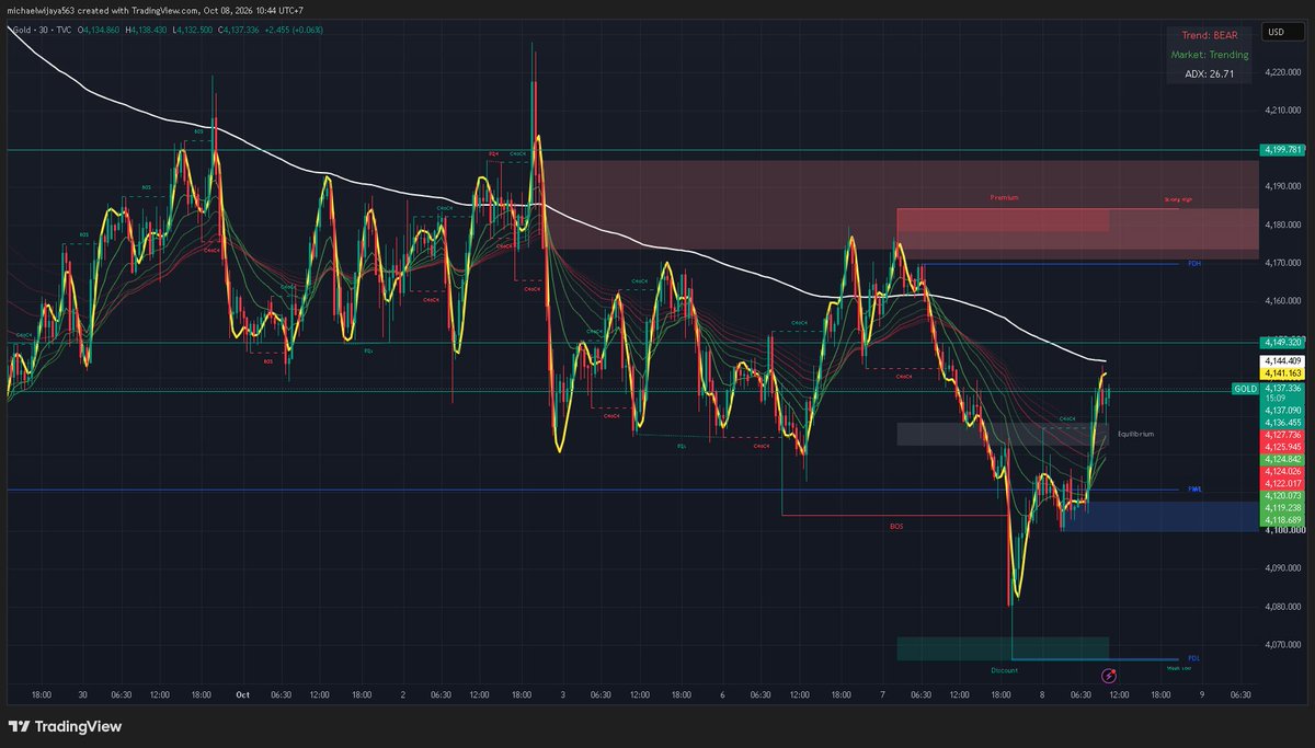 JonathanSu62782's tweet photo. The market is starting to show signs of recovery today, as seen with gold.
BTC is currently clearing out the support levels held by buyers; once this cleanup is complete, the price of BTC is expected to rise, just like gold.

#gold #XAU #XAUUSD #BTC bitcoin:native solana:GoLDppdjB1vDTPSGxyMJFqdnj134yH6Prg9eqsGDiw6A