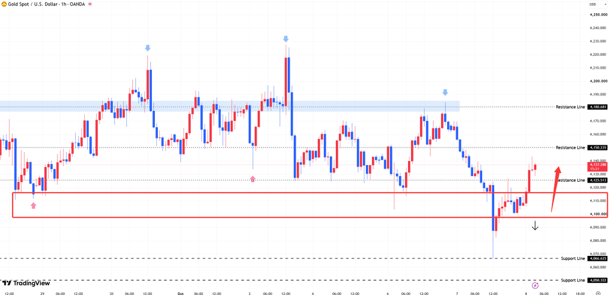 #XAUUSD #gold
For gold, short-term support lies at 4110, with strong support at 4100–4090; a break below these levels targets 4078 to 4066.

Short-term resistan