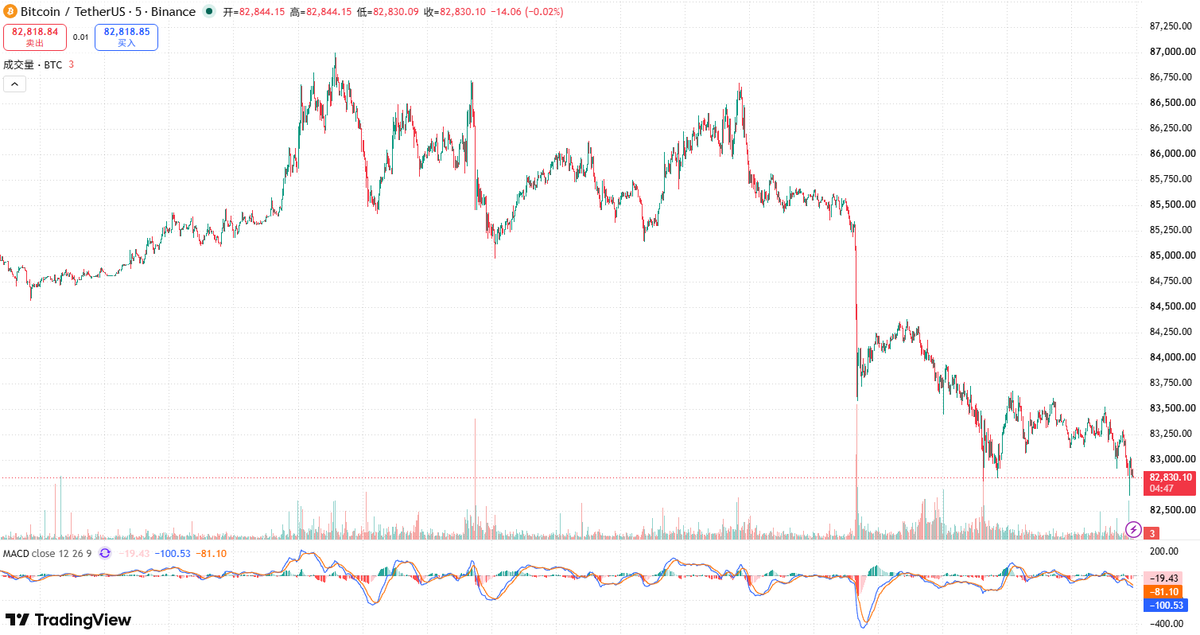 OxGodwar's tweet photo. $BTC   跌破 8.4 万！
 比特币最低触及 8.27万–8.35万美元区间，24小时跌幅约 2–4%。 
多头杠杆被集中清算，市场情绪瞬间转冷。
 油价飙升 + 美债收益率走高，风险资产集体承压。 
短期波动加大，耐心等待方向明确。 https://t.co/hvjfRBDP5s