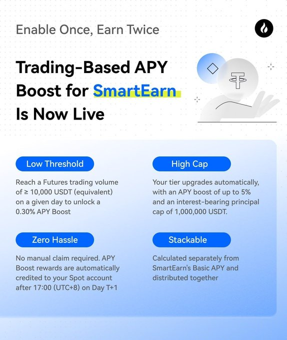 HTX_Global's tweet photo. SmartEarn × Trading APY Boost
Trade Futures. Earn More APY.

→ Free APY Boost with Futures trading
→ Low Threshold: ≥10,000 USDT
→ Auto-Tier Upgrades
→ No Lock-Up. No Application.

Know More 👉https://t.co/8kAgn76KdD https://t.co/zeB5gDDRYW