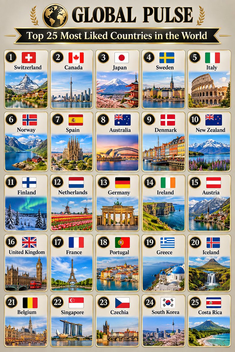 Globalstats_77's tweet photo. Top 25 Most Liked Countries in the World 🌏 

🇨🇭 Switzerland
🇨🇦 Canada
🇯🇵 Japan
🇸🇪 Sweden
🇮🇹 Italy
🇳🇴 Norway
🇪🇸 Spain
🇦🇺 Australia
🇩🇰 Denmark
🇳🇿 New Zealand
🇫🇮 Finland
🇳🇱 Netherlands
🇩🇪 Germany
🇮🇪 Ireland
🇦🇹 Austria
🇬🇧 United Kingdom
🇫🇷 France
🇵🇹 Portugal
🇬🇷 Greece
🇮🇸 Iceland
🇧🇪 Belgium
🇸🇬 Singapore
🇨🇿 Czechia
🇰🇷 South Korea
🇨🇷 Costa Rica