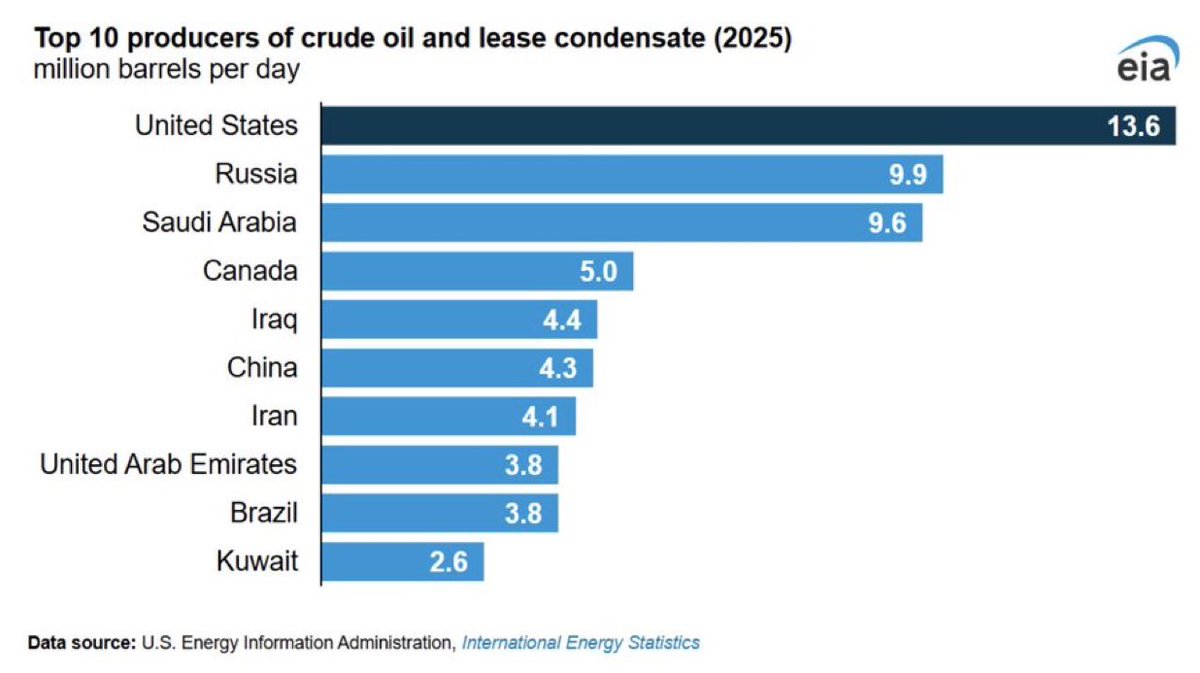 StephenMooi7's tweet photo. The U.S. produces more oil than any country on Earth.

This will always be the case as long as Democrats don't take back power. 

Thank God for DRILL, BABY, DRILL. 🇺🇸 https://t.co/JIVQ7sefgd