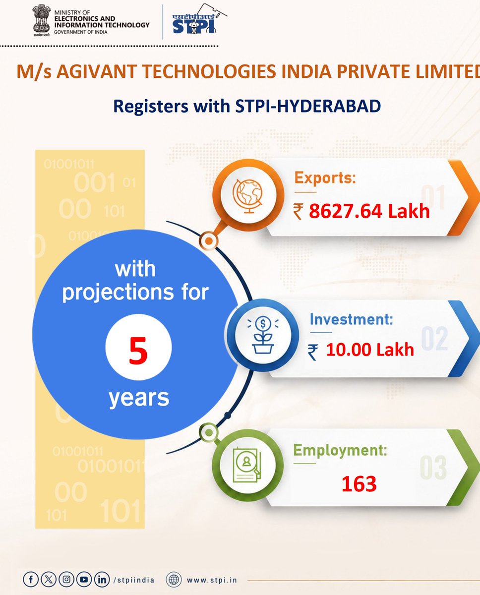 STPIHyderabad's tweet photo. Welcome M/s. AGIVANT TECHNOLOGIES INDIA PRIVATE LIMITED! Looking forward to a successful journey ahead. #GrowWithSTPI #DigitalIndia #STPIINDIA #StartupIndia @AshwiniVaishnaw @JitinPrasada @stpiindia @GoI_MeitY @AgivantTech https://t.co/BBf87I9B88