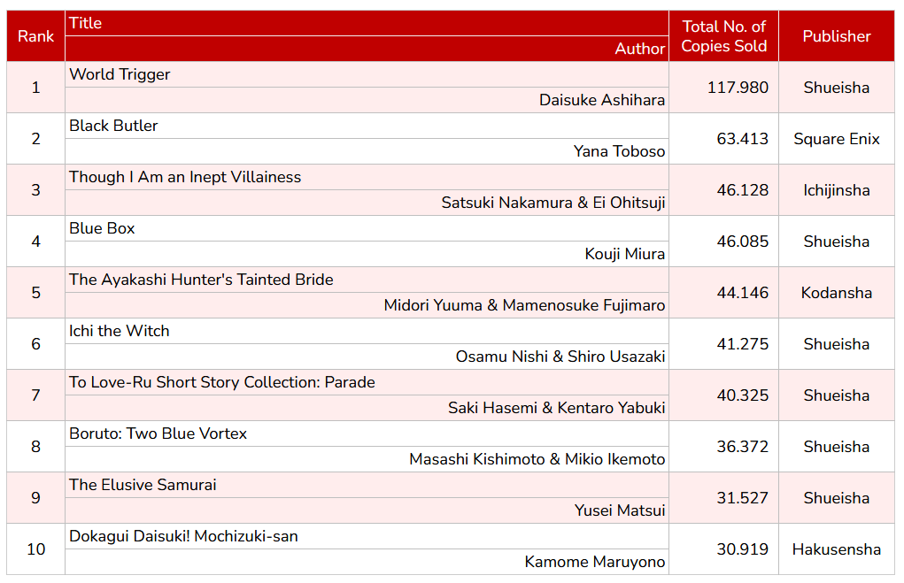 WSJ_manga's tweet photo. Oricon's Top 10 Weekly Chart by Series (09/28-10/04). https://t.co/kp8CNIyceX