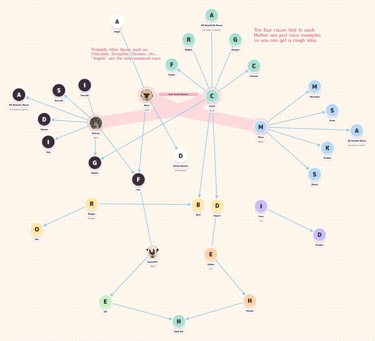 carichuuki's tweet photo. ※ NEEDS FIXING

a wip chart for one of my oc universes regarding the Primordial Spirits - they're the ones who birthed all of Earth's species.

8 in total - 4 of them being known as the Great Mothers https://t.co/c2aEAaQa8P