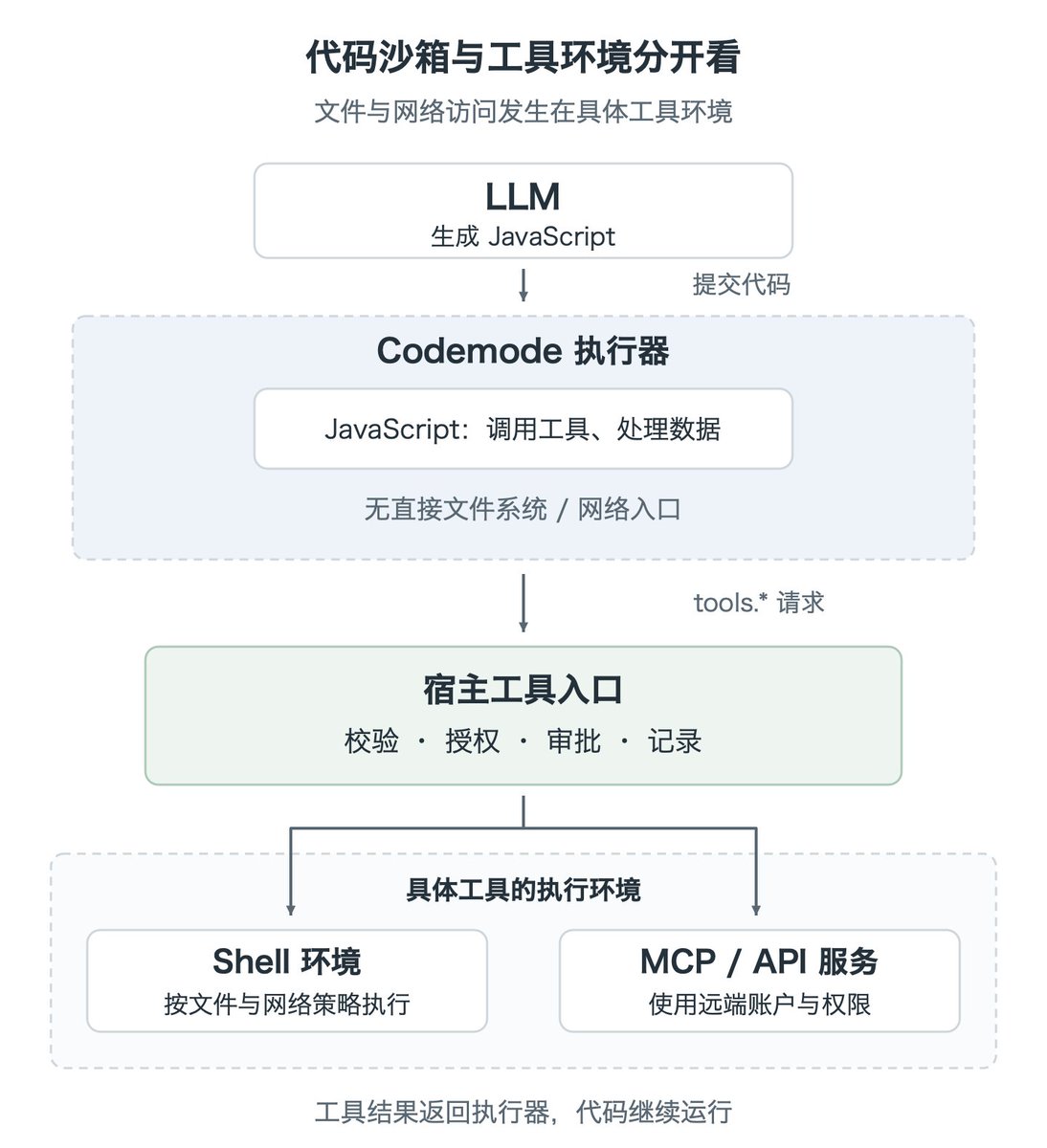 hr98w's tweet photo. 0. Codemode 是什么（图 1）

可以把它理解成一个让 LLM 用代码调用其他工具的“元工具”。模型提交一段 JavaScript，通过 tools.* 调用工具，再用循环、分支和数据处理完成任务。

例如“查询项目 → 查询任务 → 筛选逾期项 → 按负责人统计”，可以写进一段程序。外层仍然是一次工具调用，里面包含多个具体操作。

1. 优点：减少往返，控制上下文

传递 ID、遍历列表、排序和统计这些可以提前表达的步骤，交给代码执行，就不用每一步都把结果交回模型。多个工具也可以按依赖关系串行或并行调用。大量中间数据留在执行器里，最后只返回需要的字段或统计结果，可以减少模型往返和上下文占用。工具请求仍然会发生，节省的主要是模型参与中间处理的成本。

2. 缺点：对模型要求更高，也更难调试

模型除了选工具、填参数，还需要正确生成控制流、字段访问和异步逻辑。写错条件、忘记 await，都可能导致失败或错误结果。工具自己的 schema 仍然可以验证参数，但它无法保证整段程序的逻辑正确。如果下一步需要理解意外情况、重新判断目标，仍然需要回到模型。简单任务使用直接 Tool Calling 就可能足够。

3. 代码沙箱与工具执行是两层（图 2）

在 Pi 和 Codex 的这类实现中，裸 JavaScript 执行器没有直接的文件系统和网络入口。代码负责组织调用、处理数据；read/write、Bash、MCP client 等能力位于引擎外部，由宿主接收请求并分派执行。脚本可以通过工具读取文件，但能读哪些文件，取决于工具环境的权限。把编排层单独抽出来，也让授权和执行边界更容易管理。

4. Pi 和 Codex 分别怎么实现

Pi 使用 QuickJS：把这个 C 实现的 JavaScript 引擎编译成 WASM，在 Node worker 线程中运行。模型生成的 JavaScript 由 QuickJS 执行。Codex 使用 V8 isolate，通过 Rust 回调把工具请求送回 Harness。两者都给代码注入 tools.* 接口，再通过 Promise 返回结果。共同的思路是：引擎执行程序，宿主管理真实能力。

长文：https://t.co/8B3TojuNVP