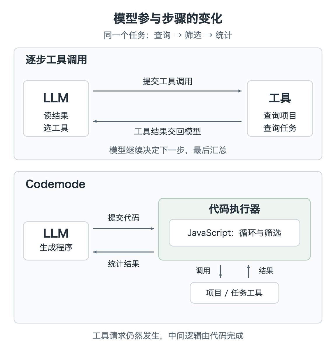 hr98w's tweet photo. 0. Codemode 是什么（图 1）

可以把它理解成一个让 LLM 用代码调用其他工具的“元工具”。模型提交一段 JavaScript，通过 tools.* 调用工具，再用循环、分支和数据处理完成任务。

例如“查询项目 → 查询任务 → 筛选逾期项 → 按负责人统计”，可以写进一段程序。外层仍然是一次工具调用，里面包含多个具体操作。

1. 优点：减少往返，控制上下文

传递 ID、遍历列表、排序和统计这些可以提前表达的步骤，交给代码执行，就不用每一步都把结果交回模型。多个工具也可以按依赖关系串行或并行调用。大量中间数据留在执行器里，最后只返回需要的字段或统计结果，可以减少模型往返和上下文占用。工具请求仍然会发生，节省的主要是模型参与中间处理的成本。

2. 缺点：对模型要求更高，也更难调试

模型除了选工具、填参数，还需要正确生成控制流、字段访问和异步逻辑。写错条件、忘记 await，都可能导致失败或错误结果。工具自己的 schema 仍然可以验证参数，但它无法保证整段程序的逻辑正确。如果下一步需要理解意外情况、重新判断目标，仍然需要回到模型。简单任务使用直接 Tool Calling 就可能足够。

3. 代码沙箱与工具执行是两层（图 2）

在 Pi 和 Codex 的这类实现中，裸 JavaScript 执行器没有直接的文件系统和网络入口。代码负责组织调用、处理数据；read/write、Bash、MCP client 等能力位于引擎外部，由宿主接收请求并分派执行。脚本可以通过工具读取文件，但能读哪些文件，取决于工具环境的权限。把编排层单独抽出来，也让授权和执行边界更容易管理。

4. Pi 和 Codex 分别怎么实现

Pi 使用 QuickJS：把这个 C 实现的 JavaScript 引擎编译成 WASM，在 Node worker 线程中运行。模型生成的 JavaScript 由 QuickJS 执行。Codex 使用 V8 isolate，通过 Rust 回调把工具请求送回 Harness。两者都给代码注入 tools.* 接口，再通过 Promise 返回结果。共同的思路是：引擎执行程序，宿主管理真实能力。

长文：https://t.co/8B3TojuNVP