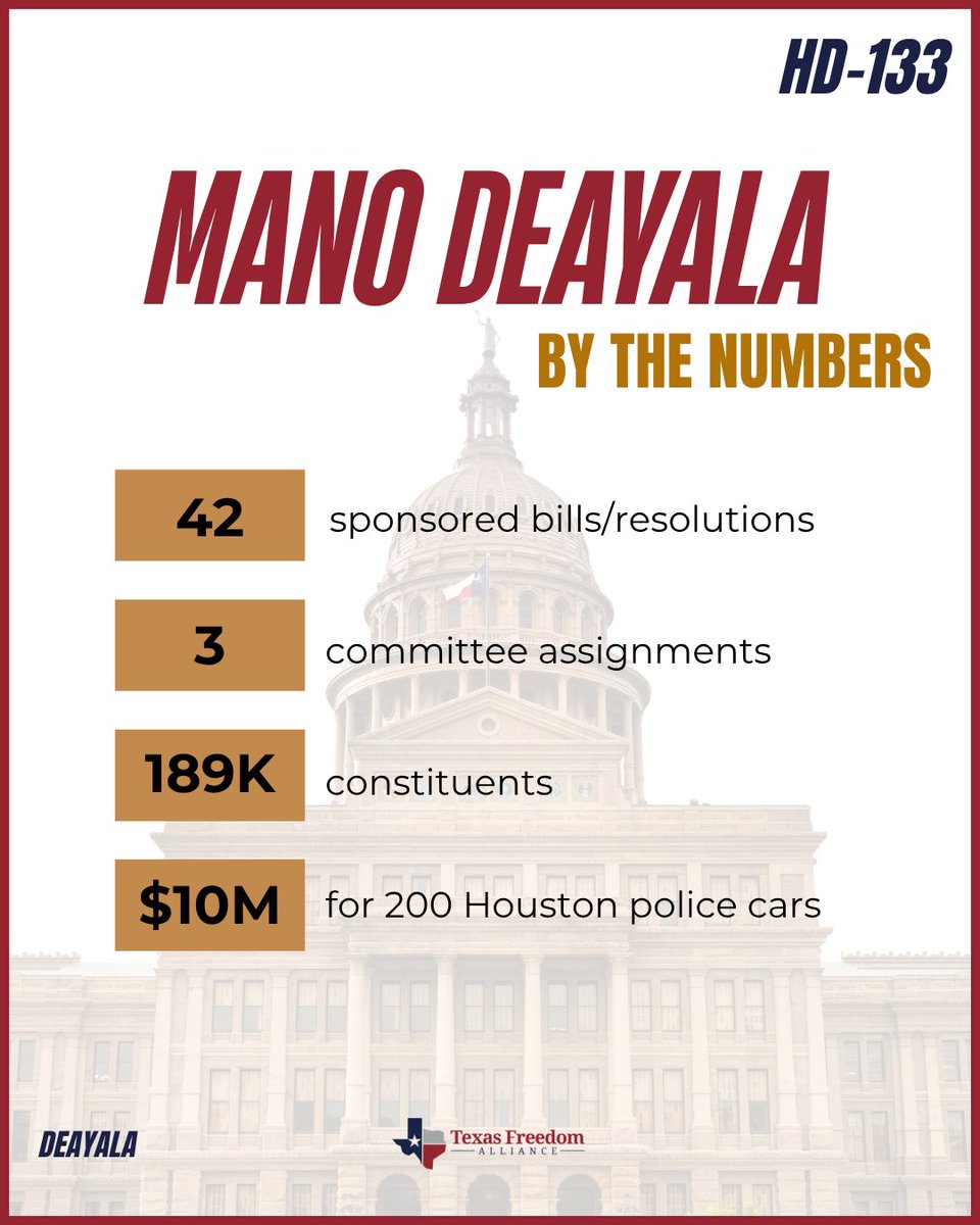 TXFreeAlliance's tweet photo. 🌟 LEGISLATOR SPOTLIGHT 🌟

Texas Freedom Alliance is highlighting Rep. @ManoForTexas and his fight for House District 133 and Harris County.

Swipe through to learn more! 

We need strong conservative leaders back in Austin.

#txlege #harriscounty #legislatorseries https://t.co/sbziJdHlCQ