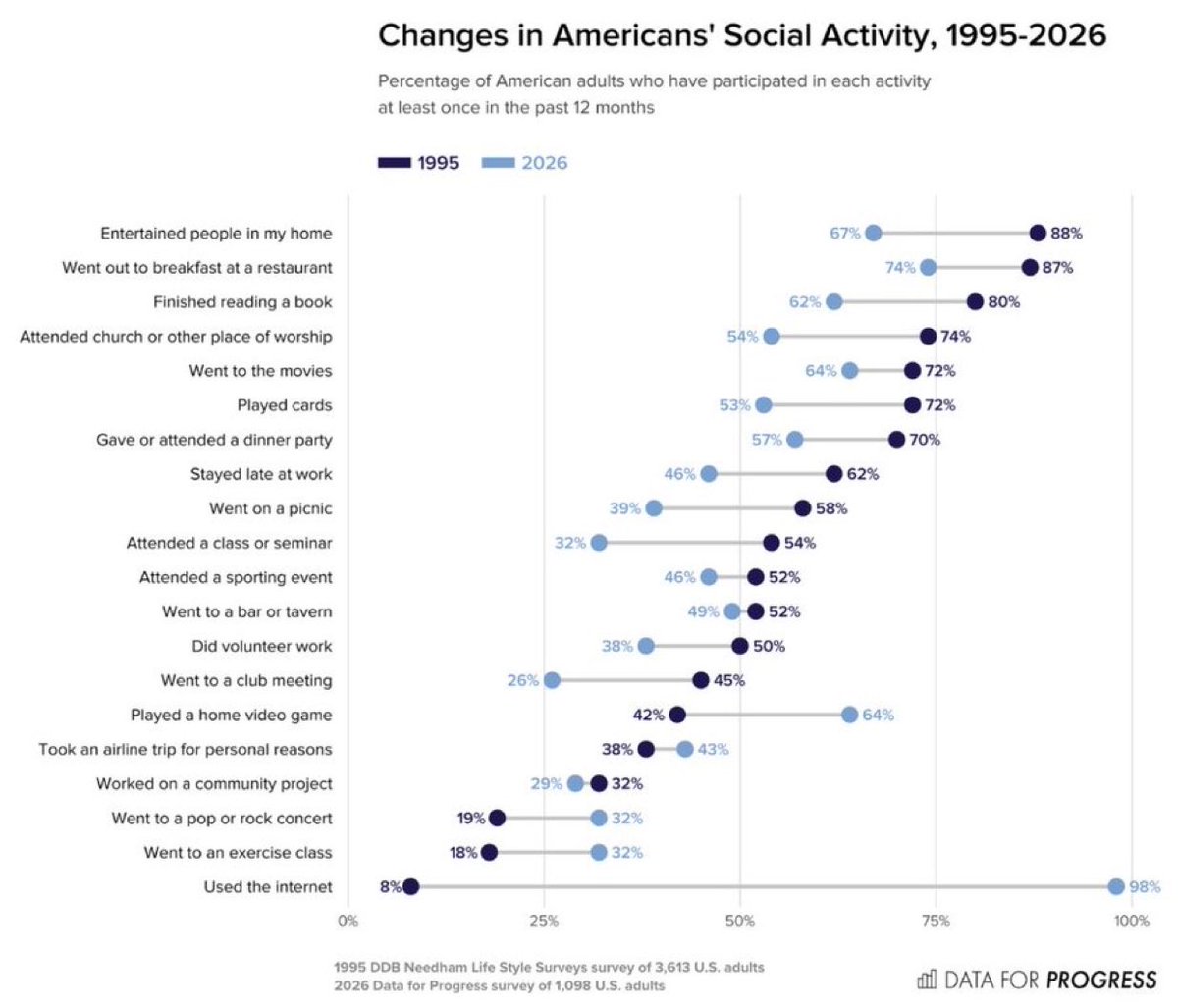 StephenMooi7's tweet photo. Americans are spending less time with friends, family and neighbors and more time alone staring at screens.

Our kids are watching.

Parents can take the first step: Put limits on screens! https://t.co/bgZuardk2c