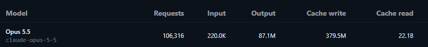 TangerinerX's tweet photo. @harjotsgill @poteto Wild! I'm struggling to break 2000 PRs/month. I just setup another CI server. Do you have a breakdown on how your token ratios? 

Input/Output/cache write/cache read? This was my last week. https://t.co/E6YJKksfmz