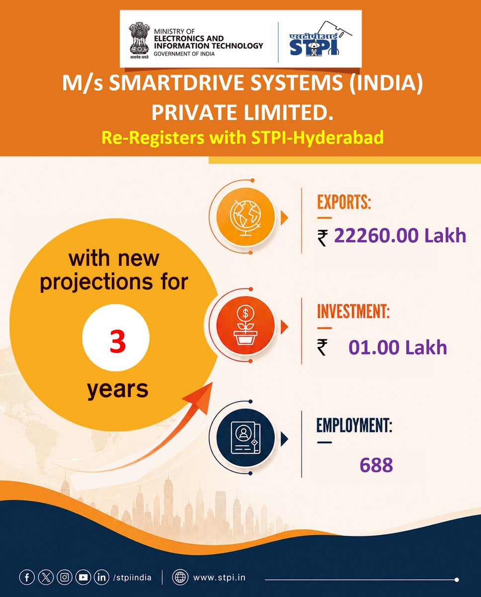 STPIHyderabad's tweet photo. Congratulations M/s. SMARTDRIVE SYSTEMS (INDIA) PRIVATE LIMITED! for renewal of license #GrowWithSTPI #DigitalIndia #STPIINDIA #startupindia @AshwiniVaishnaw @JitinPrasada @stpiindia @SmartDriveInc https://t.co/C3knmtMw2f