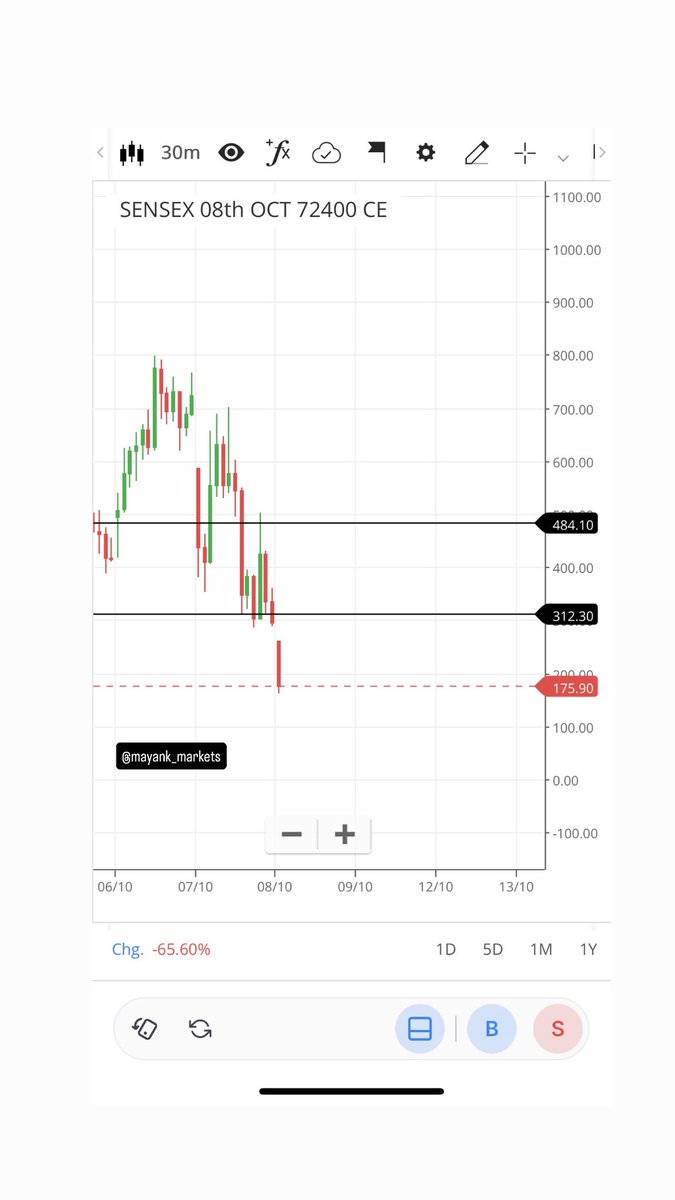 mayank_markets's tweet photo. Today is Sensex Weekly Expiry.

These are the key levels to watch.

Watch how price reacts around these levels. https://t.co/ovVAUlqtbH