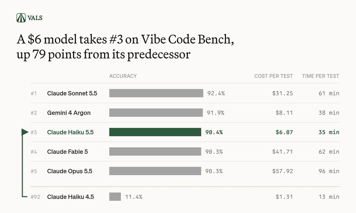 Vals AI 공식 X 그림 · Vibe Code Bench 1~5위와 Haiku 4.5(92위)의 정확도, 한 판 비용, 한 판 시간