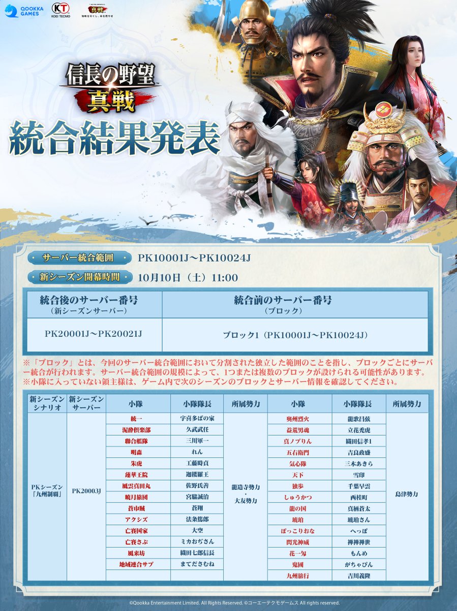 nobunagashinsen's tweet photo. 【統合結果発表】（その一）
▼サーバー統合範囲
PK10001J～PK10024J

▼新シーズン開幕時間
10月10日（土）11:00

▼新シーズン開幕に関する詳細はこちら
https://t.co/nCHn60Tj2o

天下統一を目指し、新シーズンの乱世を共に駆け抜けましょう！
#信長の野望真戦 https://t.co/fh9l8KvWGz