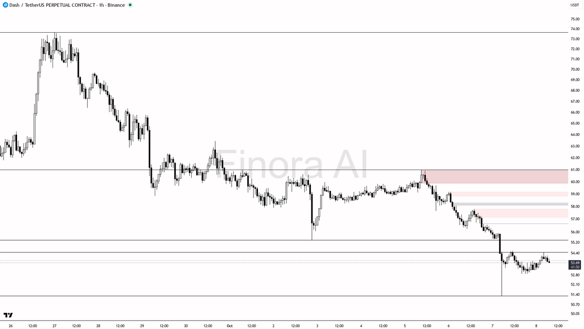 🕳 ️ $DASH liquidity sweep above 53.81 barely moves 0.2%—downtrend pressure still weighs heavy

- my bias is bearish here: the 1h structure is clearly in a bear