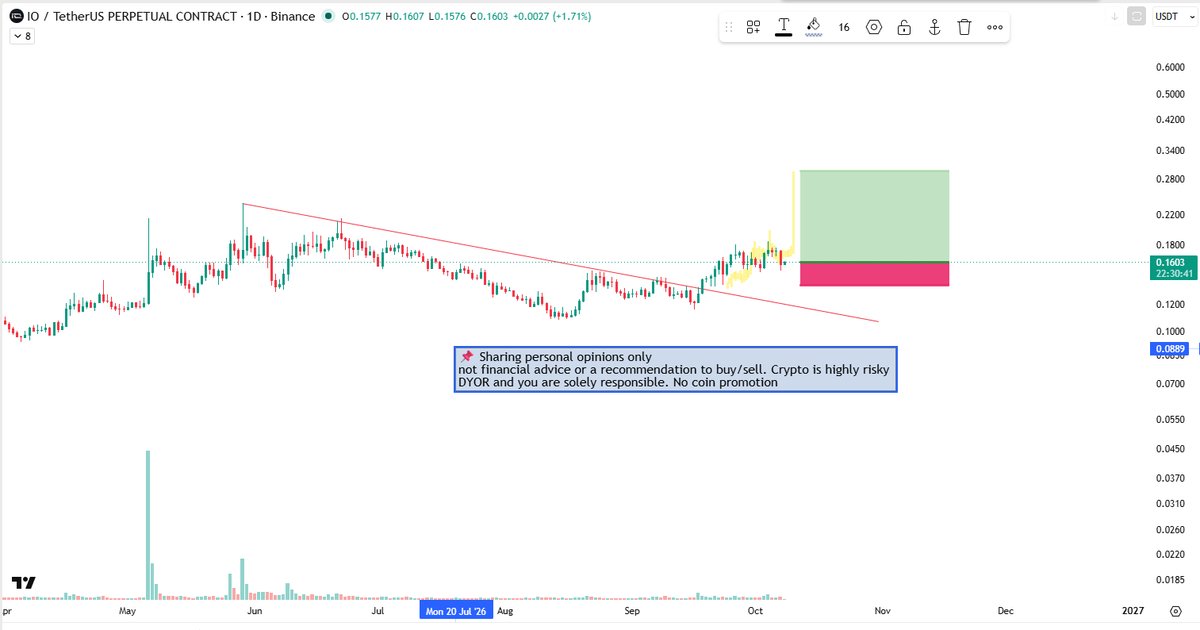 StackWithKing1's tweet photo. $IO BUllish with #W ( sol ecosytem)

#BitcoinTrading #BTCUSD #CryptoMarket #MarketAnalysis #TradingView #CryptoInvestor #Web3 #Blockchain #DeFi #Ethereum #CryptoNews #Viral #FYP

Join our free signals group below
👇🏻
https://t.co/ncT7venUK0 https://t.co/PIUROrHELM