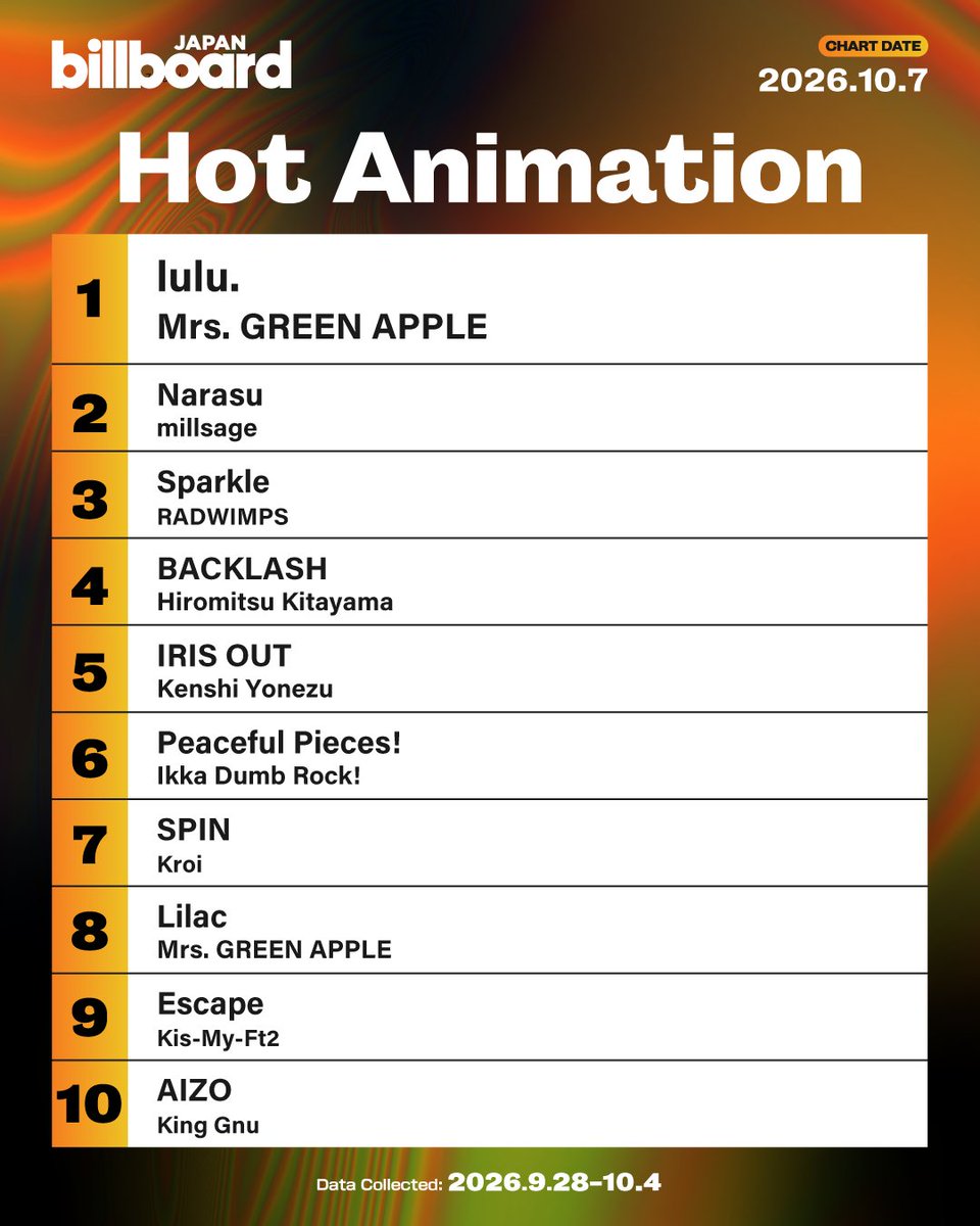 BillboardJP_ENG's tweet photo. Here's the Billboard JAPAN "Hot Animation" for the week of October 7:

1. Mrs. GREEN APPLE
2. millsage
3. RADWIMPS
4. Hiromitsu Kitayama
5. Kenshi Yonezu
6. Ikka Dumb Rock!
7. Kroi
8. Mrs. GREEN APPLE
9. Kis-My-Ft2
10. King Gnu

https://t.co/LBMWOdnhYD https://t.co/xoe3U1QH4l