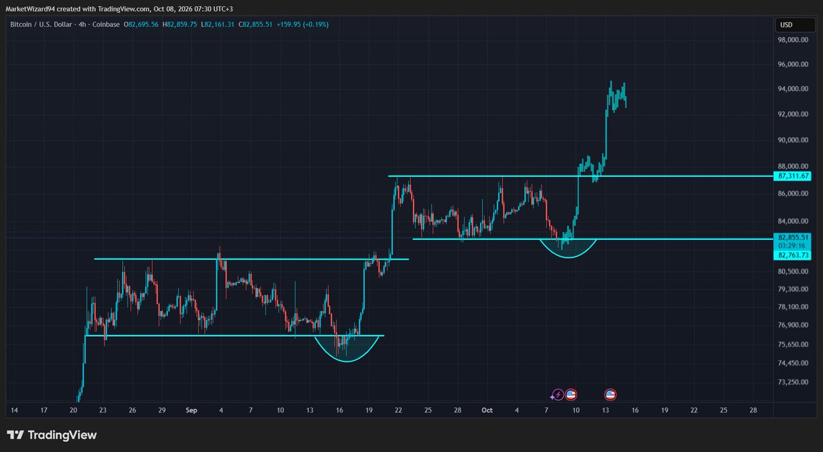 marketwizard's tweet photo. $BTC another failed breakdown https://t.co/MouHagHAGz