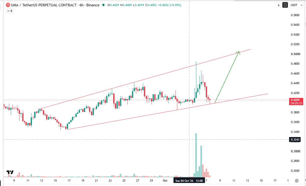 StackWithKing1's tweet photo. $UMA bounce from here

#BitcoinTrading #BTCUSD #CryptoMarket #MarketAnalysis #TradingView #CryptoInvestor #Web3 #Blockchain #DeFi #Ethereum #CryptoNews #Viral #FYP

Join our free signals group below
👇🏻
https://t.co/ncT7venUK0 https://t.co/PEhKt1ZGlX