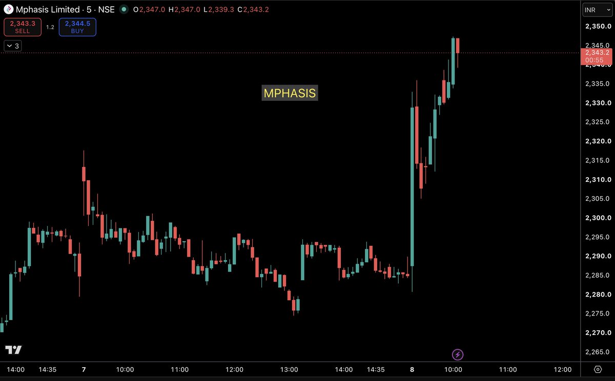 LearnWithBharat's tweet photo. #MPHASIS moving up https://t.co/gCW07igc7m