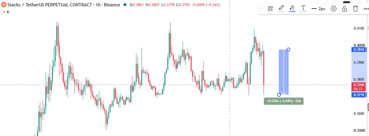 StackWithKing1's tweet photo. DUmped $STX

#BitcoinTrading #BTCUSD #CryptoMarket #MarketAnalysis #TradingView #CryptoInvestor #Web3 #Blockchain #DeFi #Ethereum #CryptoNews #Viral #FYP

Join our free signals group below
👇🏻
https://t.co/ncT7venUK0 https://t.co/D5yG8CTf0Z