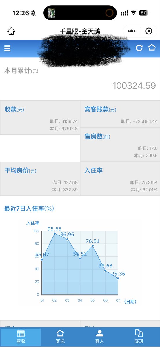 wendyhfG's tweet photo. 给大家看一下现在实体经济到底有多惨！

真实数据。本人经营的酒店70间房。平日150-160。国庆350左右。24年以前国庆能满7-8天。25年1-4号全满。今年就满了一天。很多人在吐槽节假日涨价，但是你们不知道平时亏的有多惨。去年赔了30多万。今年估计的赔50多万。一个月房租5w。电费4w左右。人工5w。水加宽带1w。固定土地使用税1.2w。损耗备品加维修每个月1w。也就是一个月固定费用至少17w左右。每天入住率不到60%的都是在赔钱。这些都不能算上装修损耗。

你们每天都在研究怎么赚钱。可我每天睁眼睛就是在赔2000。可能很多人好奇这么赔钱为啥还要撑着。

如果谁能说出完美答案本人送一台18pro标准版256g