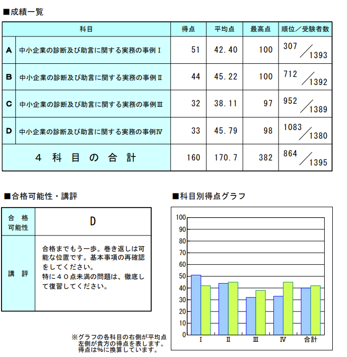sifmaaaa's tweet photo. TACの中小企業診断士二次試験模試帰ってきた。あっ…。 https://t.co/T6aHBoFtTb